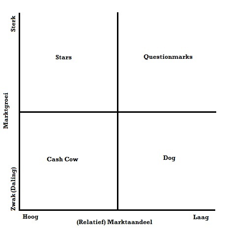 BCG Matrix